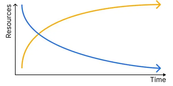 Cost of a change vs. ability to make a change over time